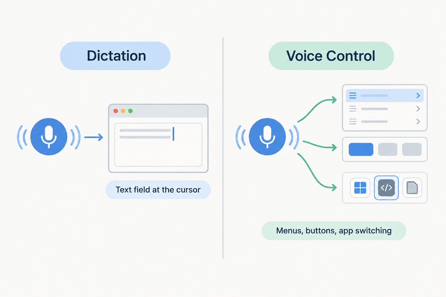 Diagram of Split flow diagram in the article's calm editorial palette: on the left, a speech path labeled Dictation flows